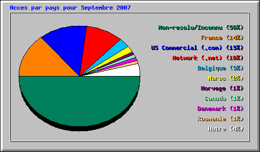 Acces par pays pour Septembre 2007
