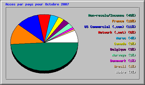 Acces par pays pour Octobre 2007