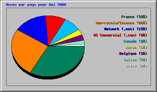 Acces par pays pour Mai 2008
