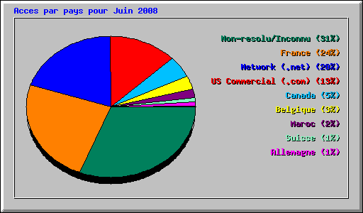 Acces par pays pour Juin 2008