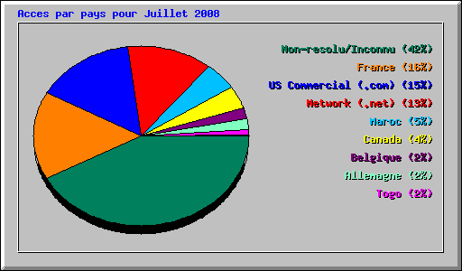 Acces par pays pour Juillet 2008