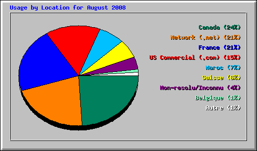 Usage by Location for August 2008