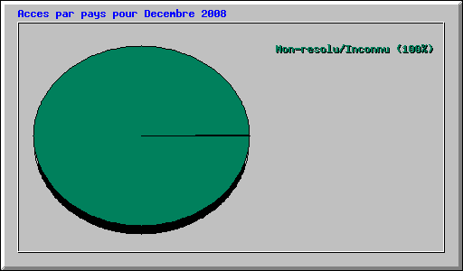 Acces par pays pour Decembre 2008