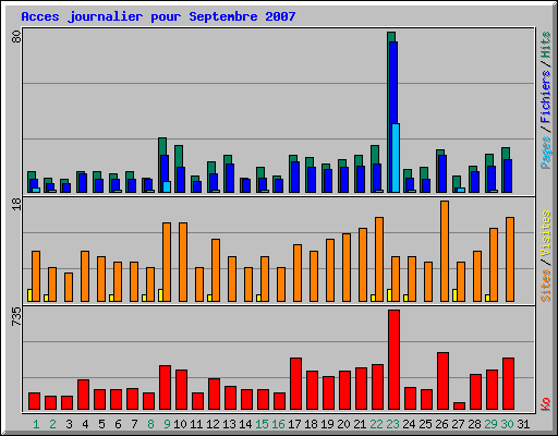 Acces journalier pour Septembre 2007