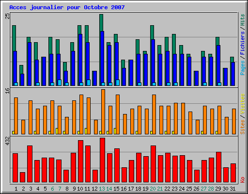 Acces journalier pour Octobre 2007