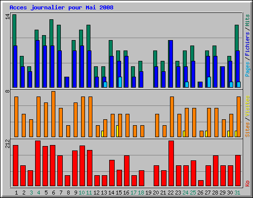 Acces journalier pour Mai 2008