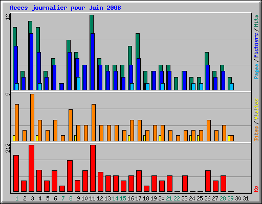 Acces journalier pour Juin 2008