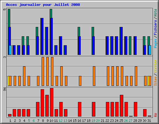 Acces journalier pour Juillet 2008