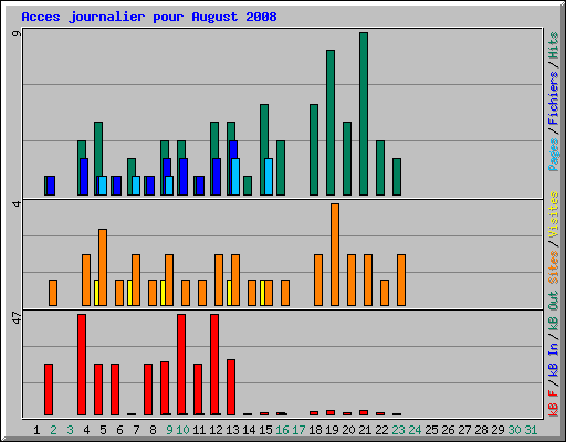 Acces journalier pour August 2008
