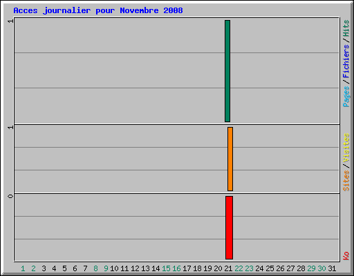 Acces journalier pour Novembre 2008