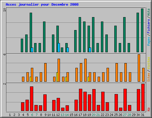 Acces journalier pour Decembre 2008