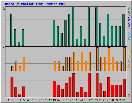 Acces journalier pour Janvier 2009