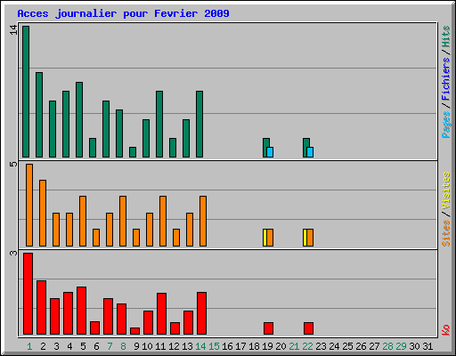 Acces journalier pour Fevrier 2009