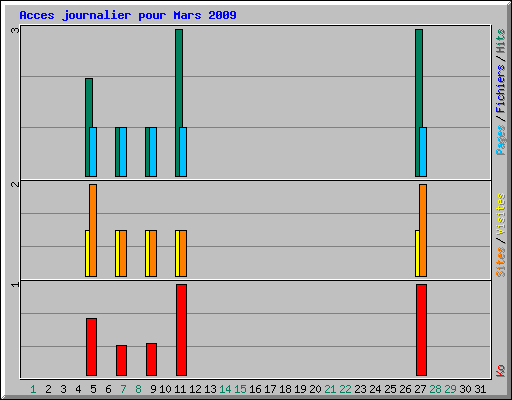Acces journalier pour Mars 2009