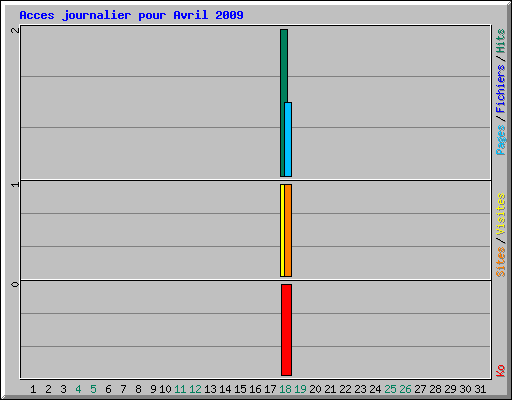 Acces journalier pour Avril 2009