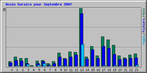 Acces horaire pour Septembre 2007