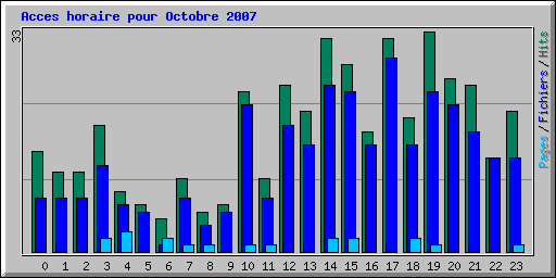 Acces horaire pour Octobre 2007