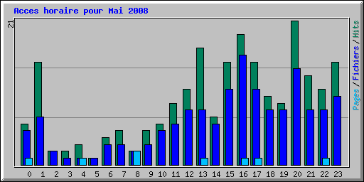 Acces horaire pour Mai 2008