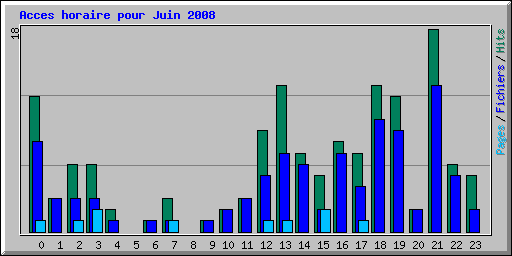 Acces horaire pour Juin 2008