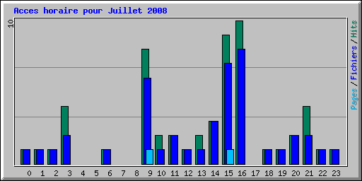 Acces horaire pour Juillet 2008