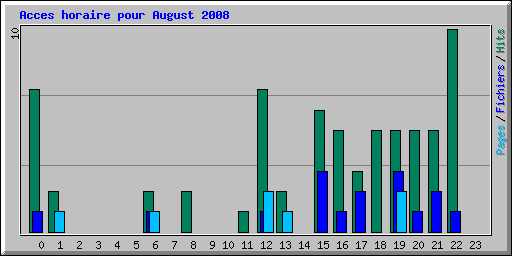 Acces horaire pour August 2008