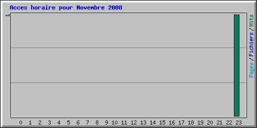 Acces horaire pour Novembre 2008