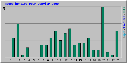 Acces horaire pour Janvier 2009