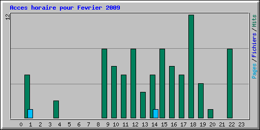 Acces horaire pour Fevrier 2009