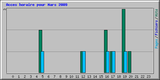 Acces horaire pour Mars 2009