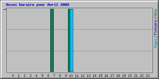 Acces horaire pour Avril 2009