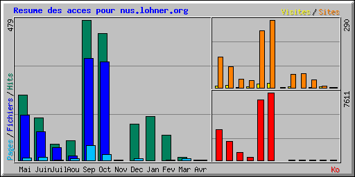 Resume des acces pour nus.lohner.org
